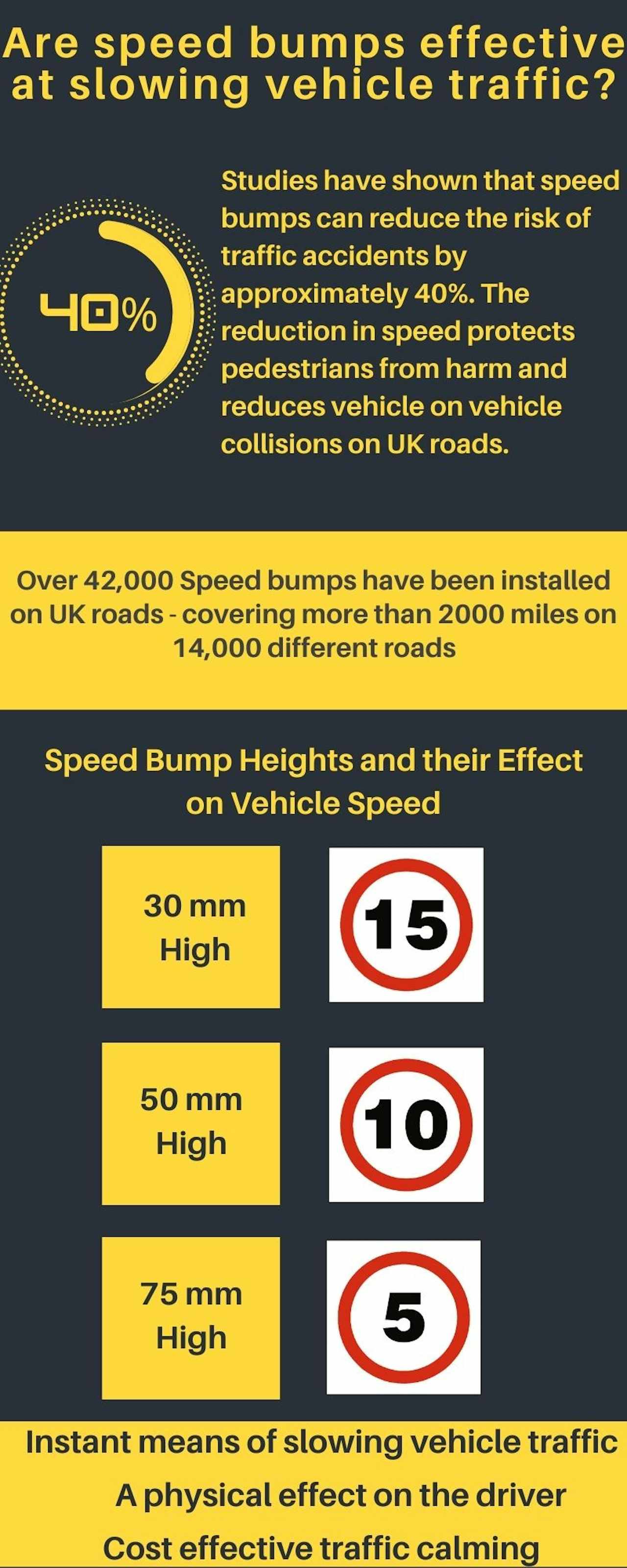 are speed bumps effective at slowing vehicle traffic