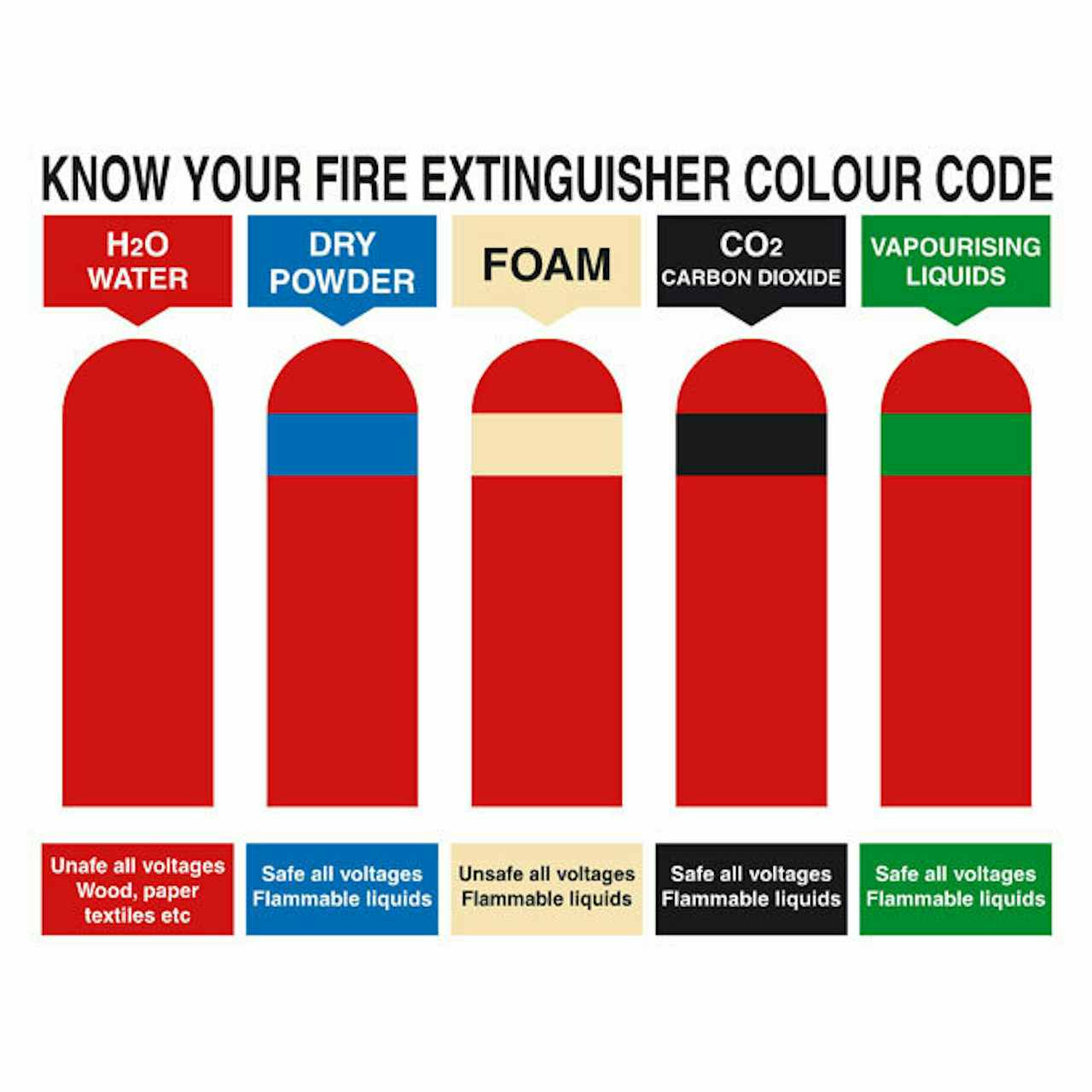 Know your fire extinguisher Colour  code 600 x 400mm sign