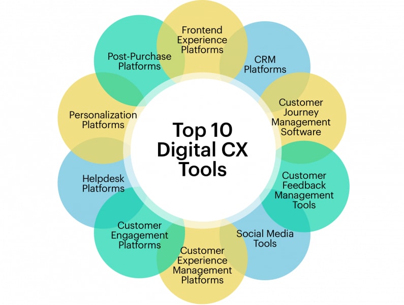 Digital Customer Experience Tools For E-Commerce Tech Stack