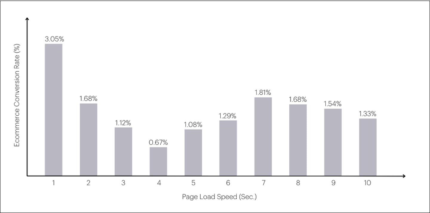 Ecommerce Conversion Rate and Page Load Speed.png
