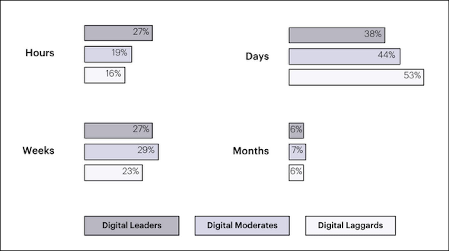 How Long It Takes to Make Changes to Digital Storefronts.png