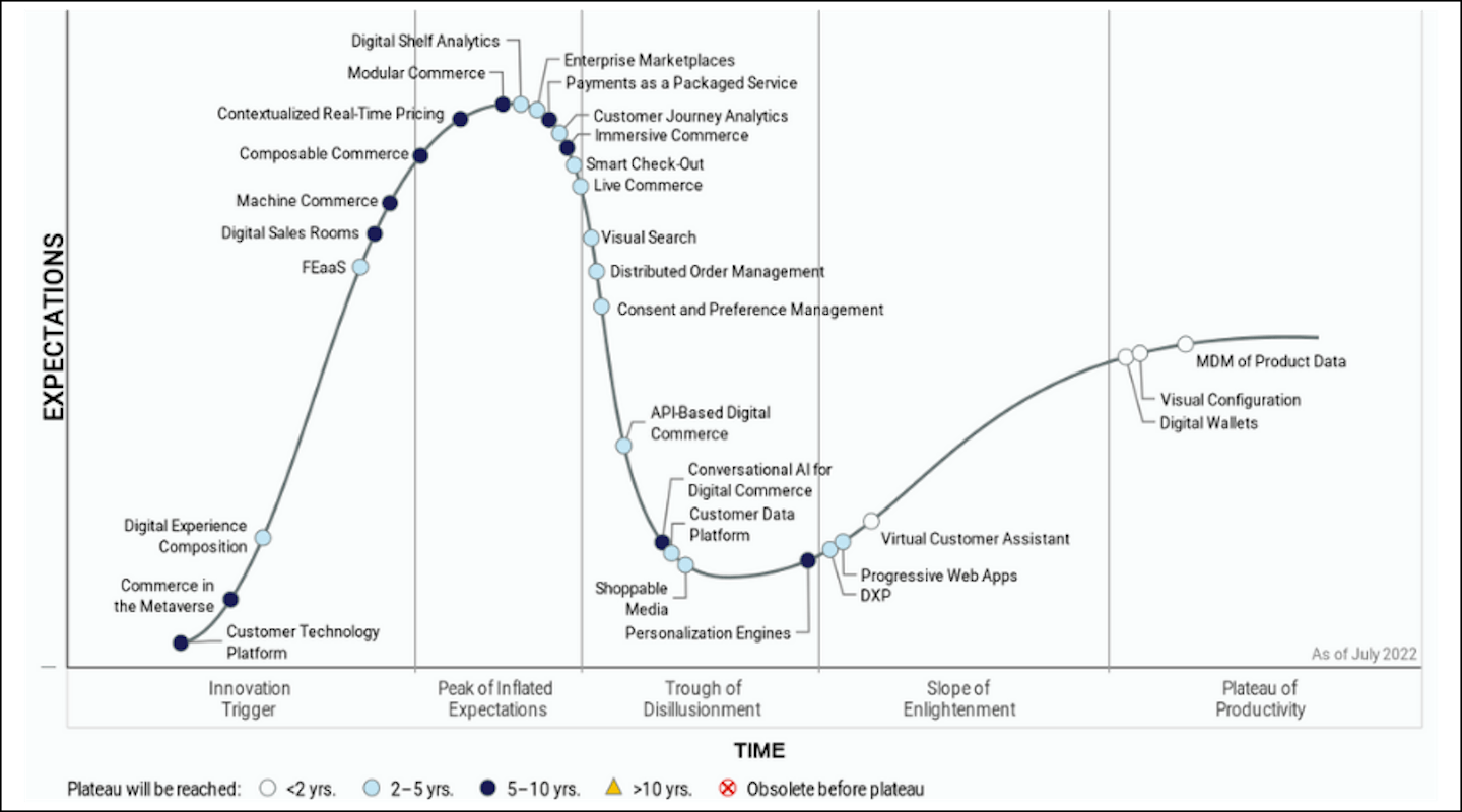 Hype Cycle for Digital Commerce.png
