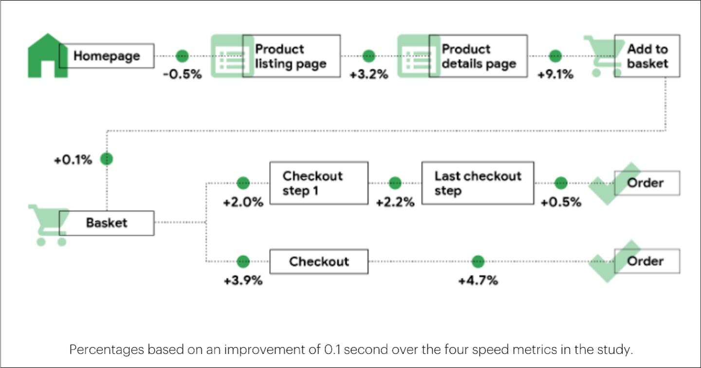 Impact of site speed on mobile funnel progression rates.png