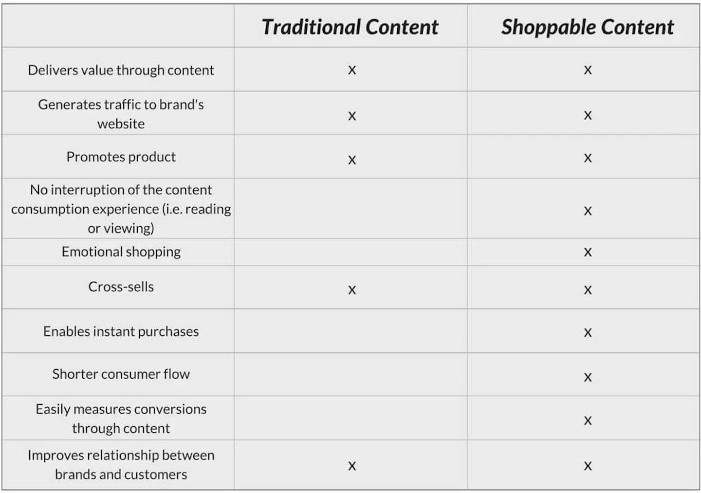 Comparison of traditional and shoppable content